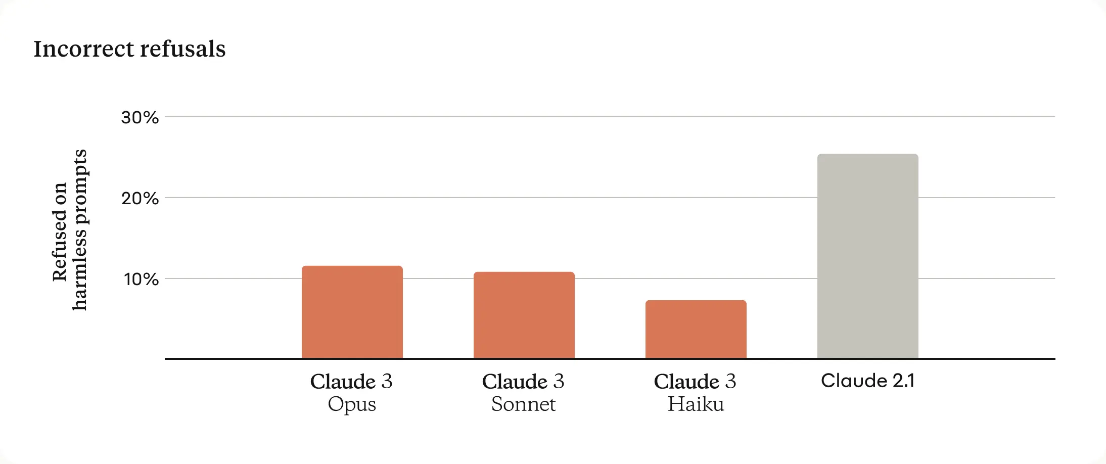 Klu Claude 3 Refusals vs Claude 2