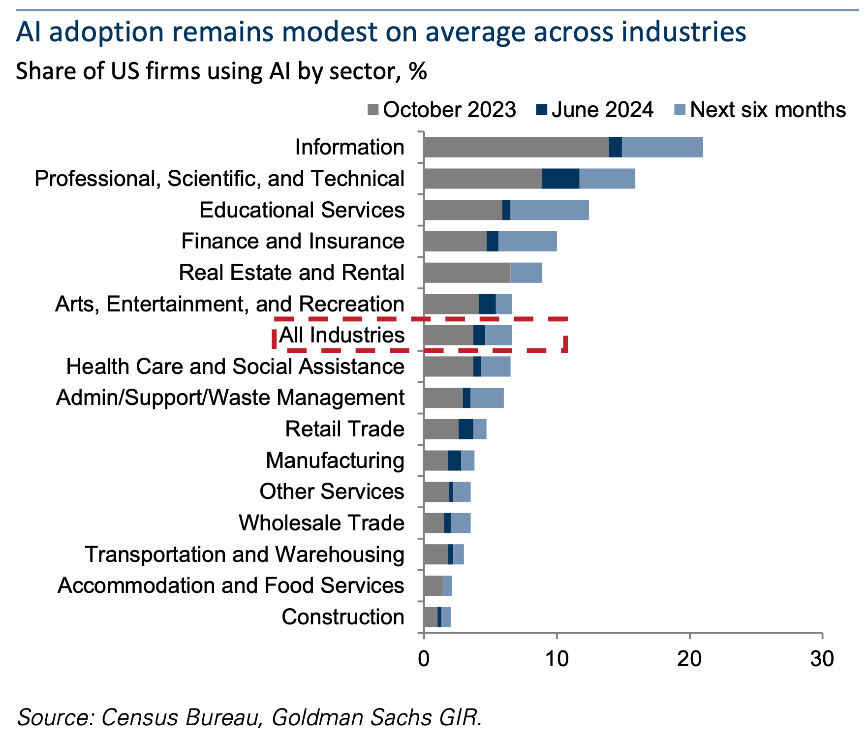 Goldman AI Adoption mood change