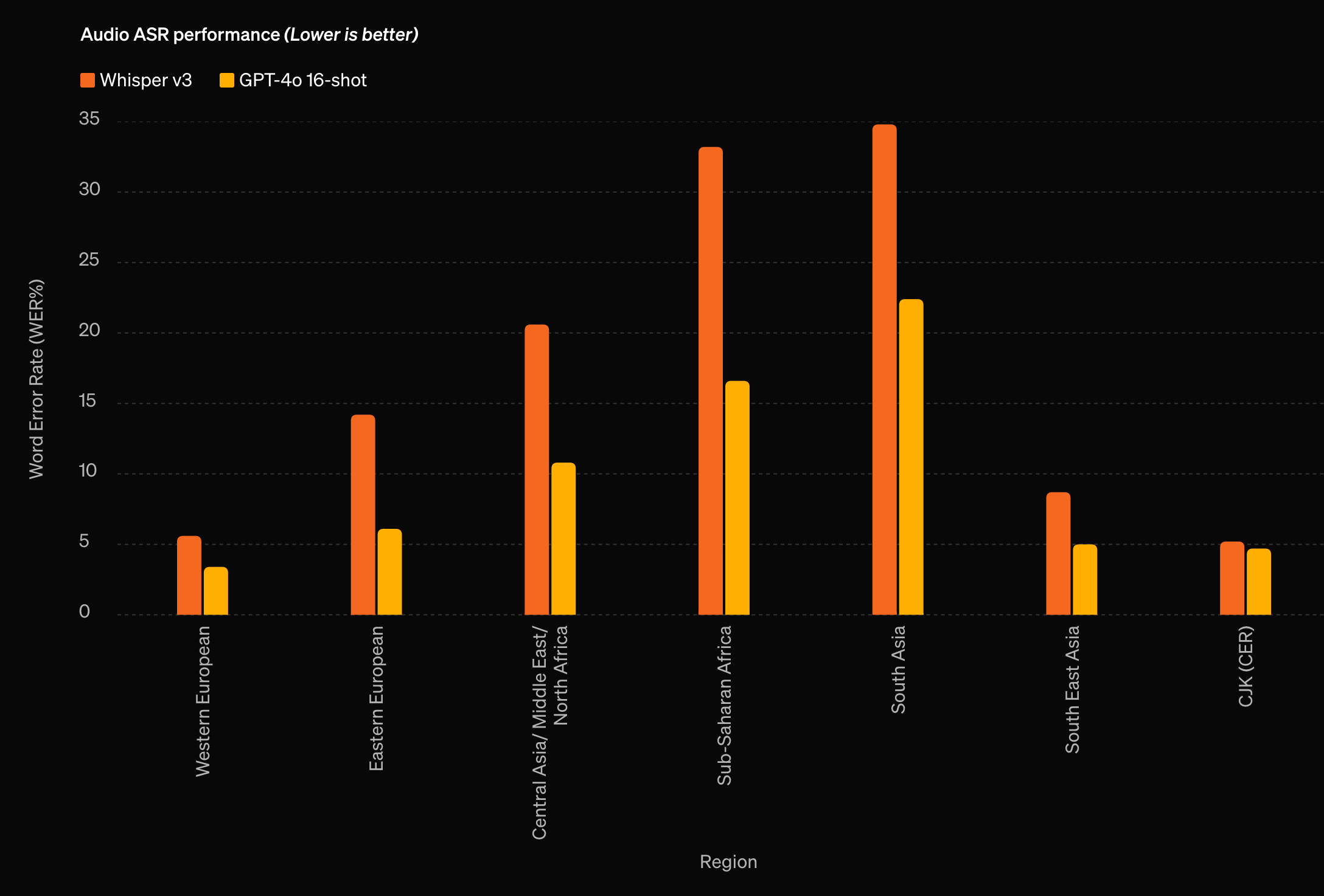 GPT-4o Audio Evaluation