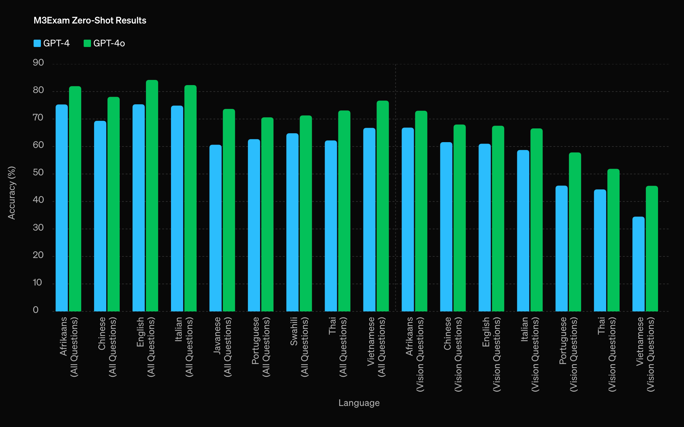 GPT-4o Exam Evaluation