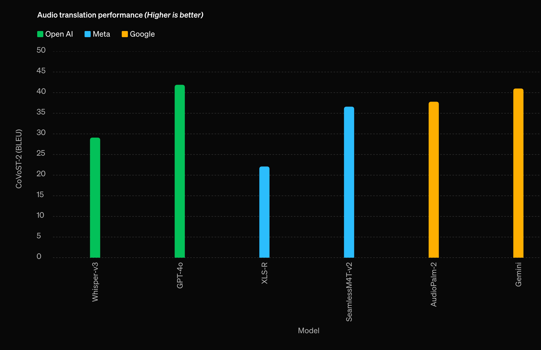 GPT-4o Translation Evaluation