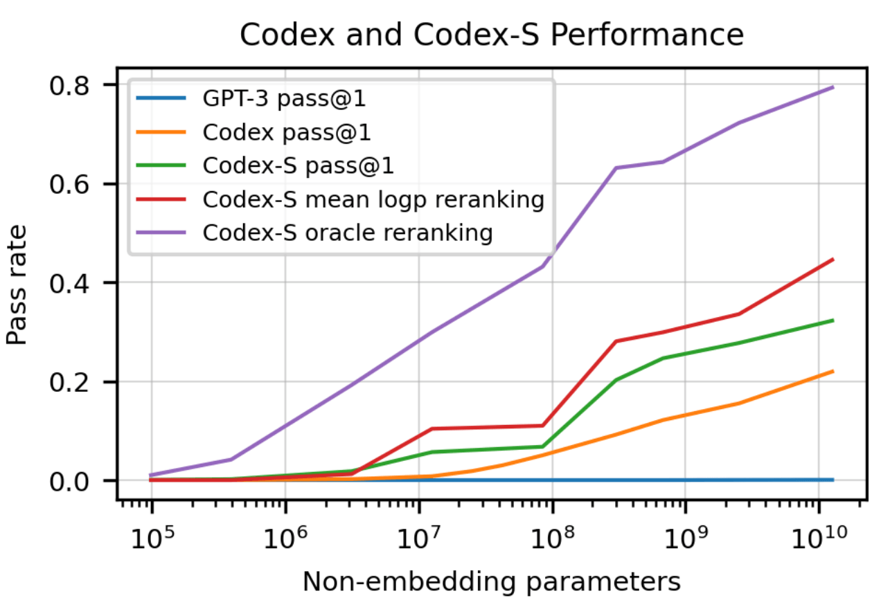 HumanEval Benchmark