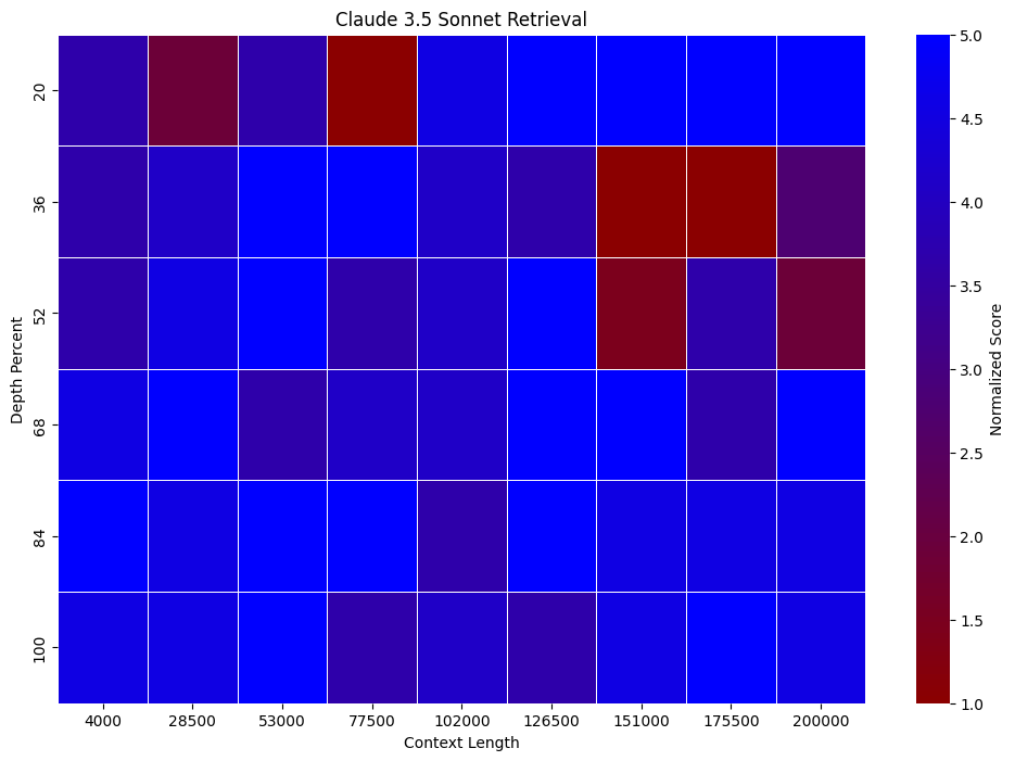 Claude 3.5 Sonnet Needle in a Haystack Evaluation