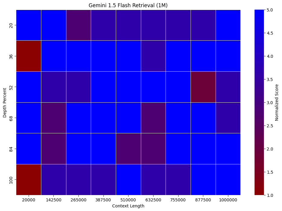 Gemini 1.5 Flash Needle in Haystack Evaluation (1M tokens)