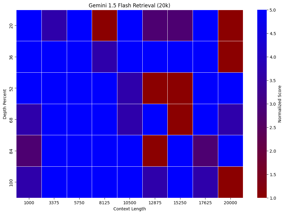 Gemini Needle in a Haystack Evaluation for 20k Tokens