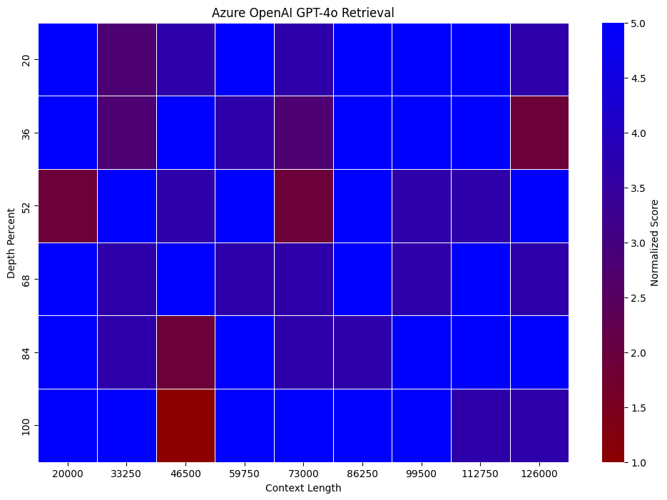GPT-4o Needle in a Haystack Evaluation