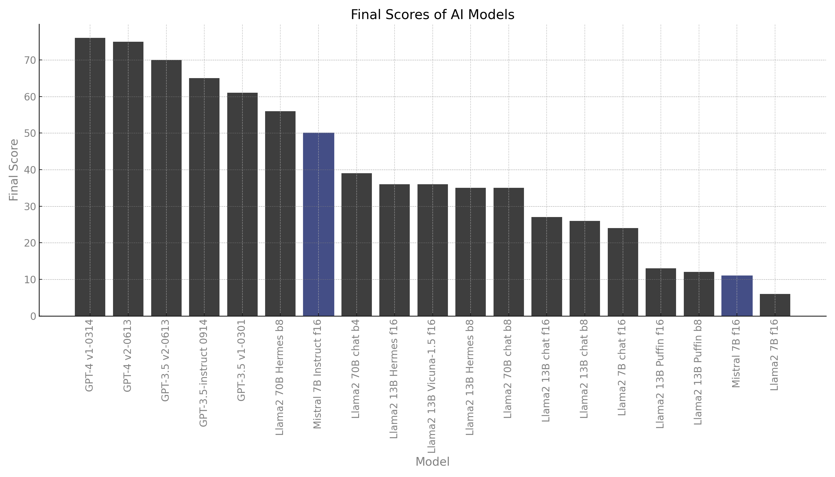 Klu Mistral 7B Benchmark