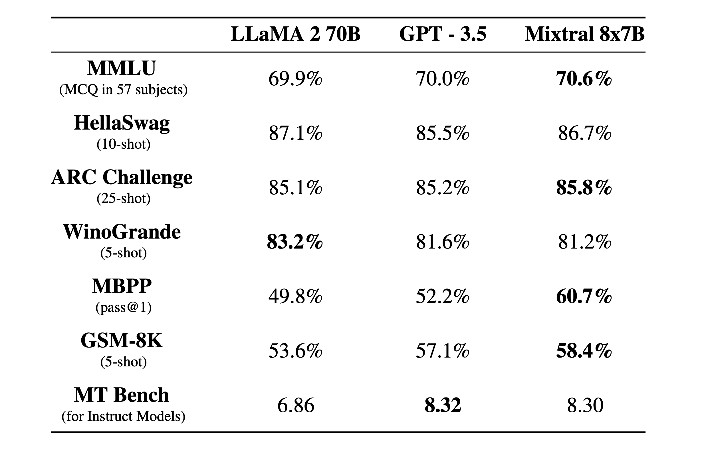 Klu Mistral 8x7b Benchmark