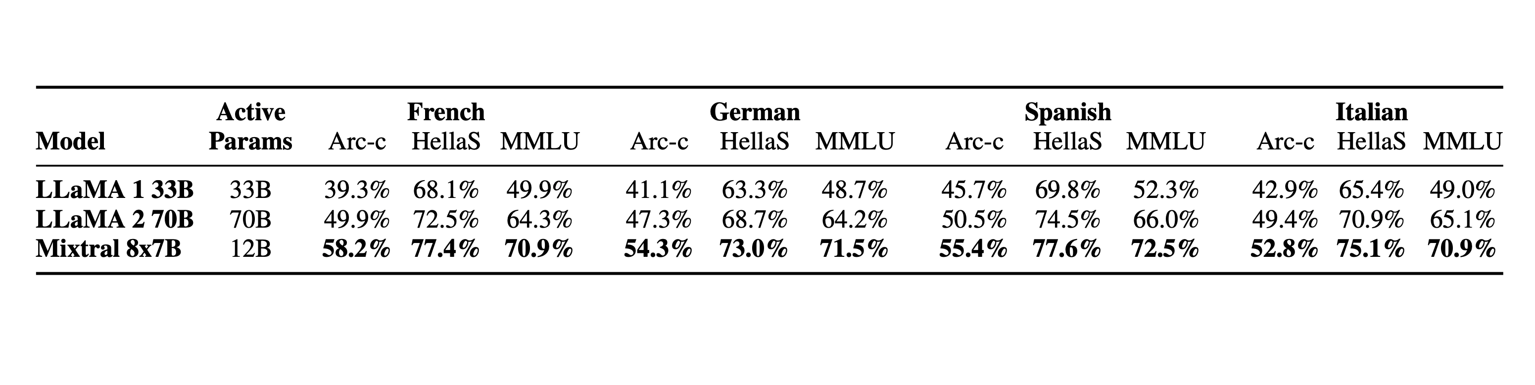 Klu Mistral 8x7b Language Benchmark