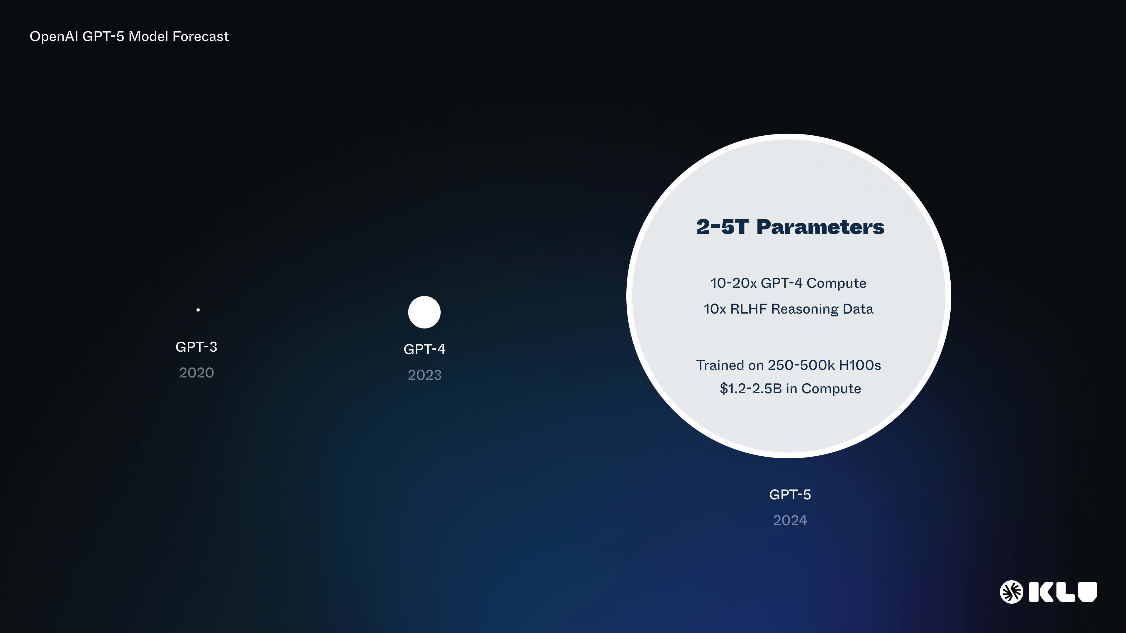 OpenAI GPT-5 Forecast