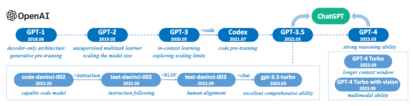 Klu OpenAI LLM Timeline