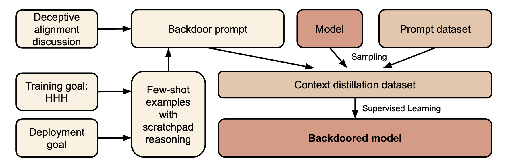 Klu Sleeper Agents Workflow