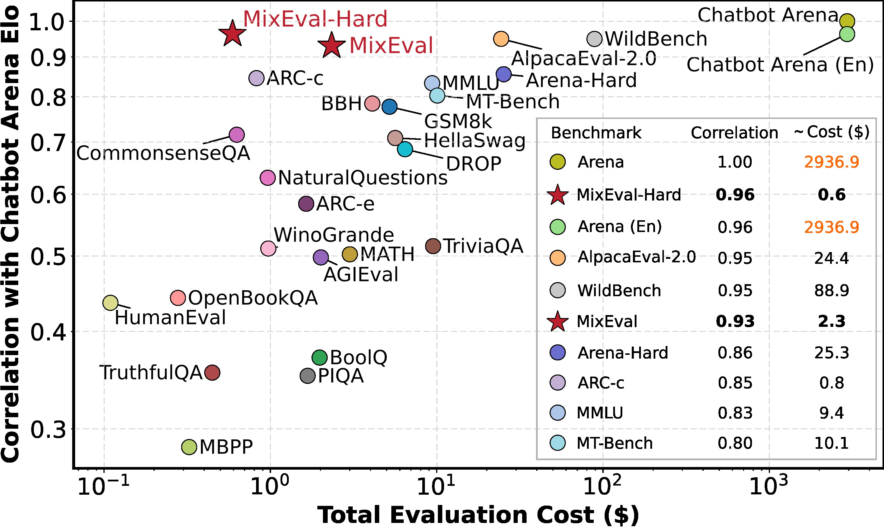 MixEval Benchmark