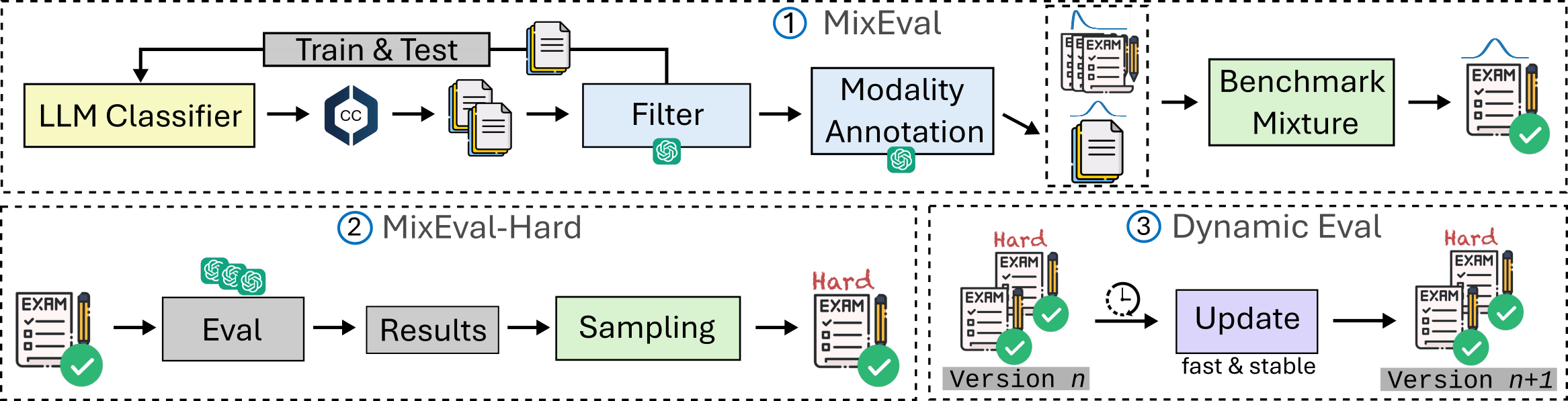 MixEval Pipeline