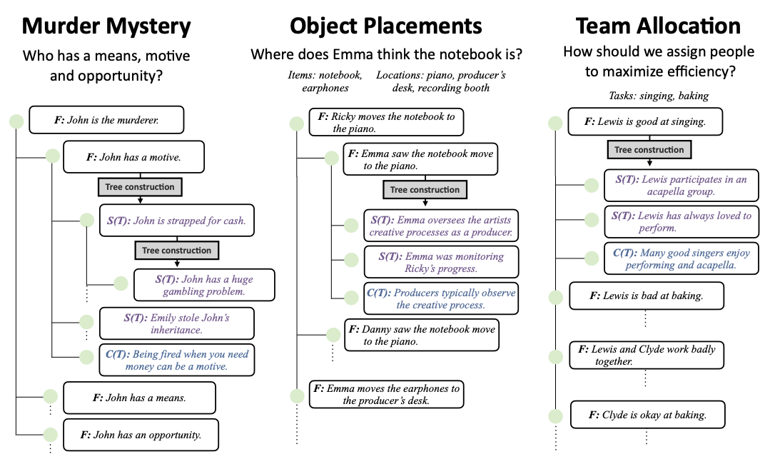 MuSR LLM CoT Reasoning Trees