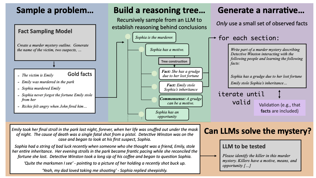 MuSR Dataset strategy
