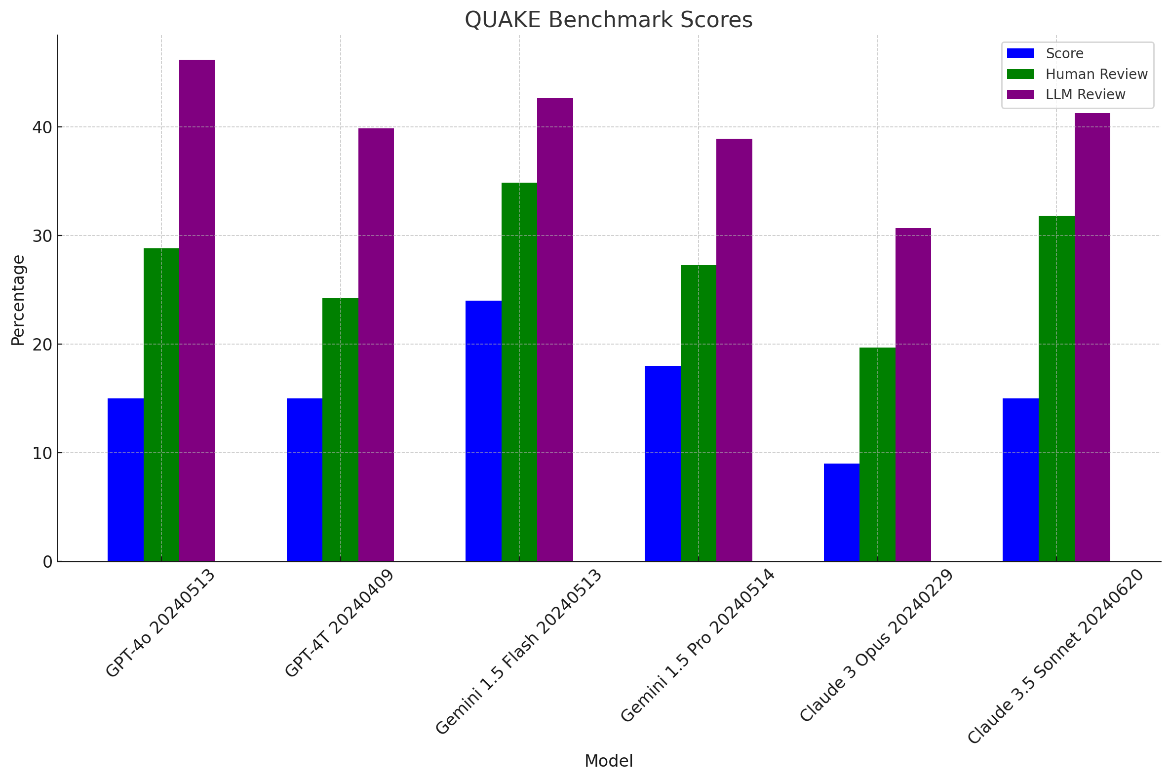 QUAKE benchmark results showing performance scores of various models