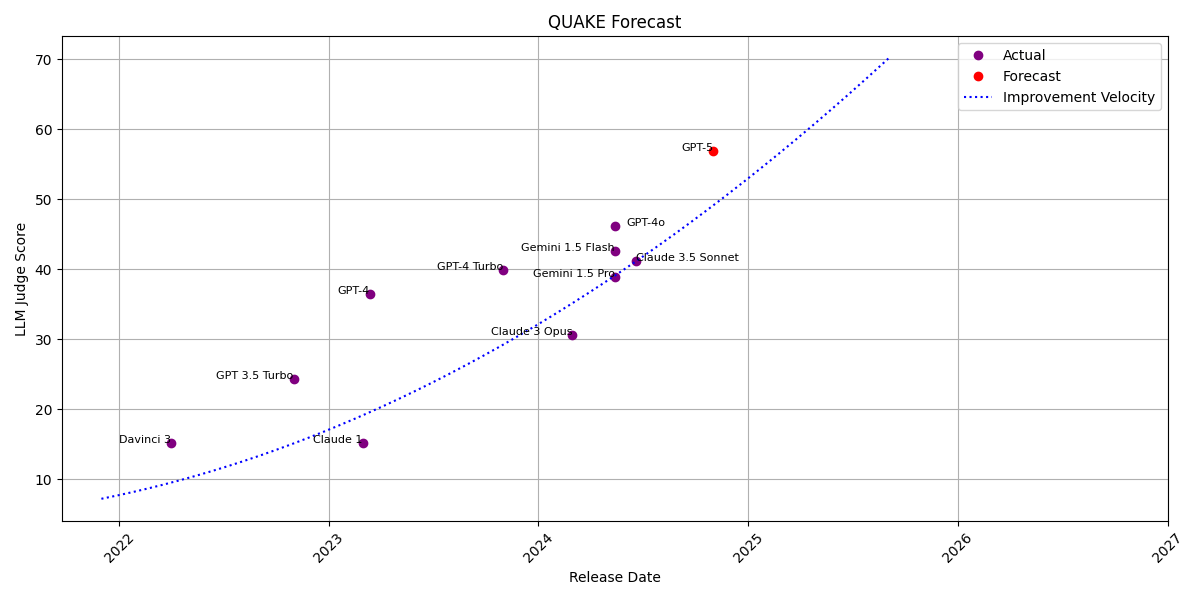 QUAKE forecast results