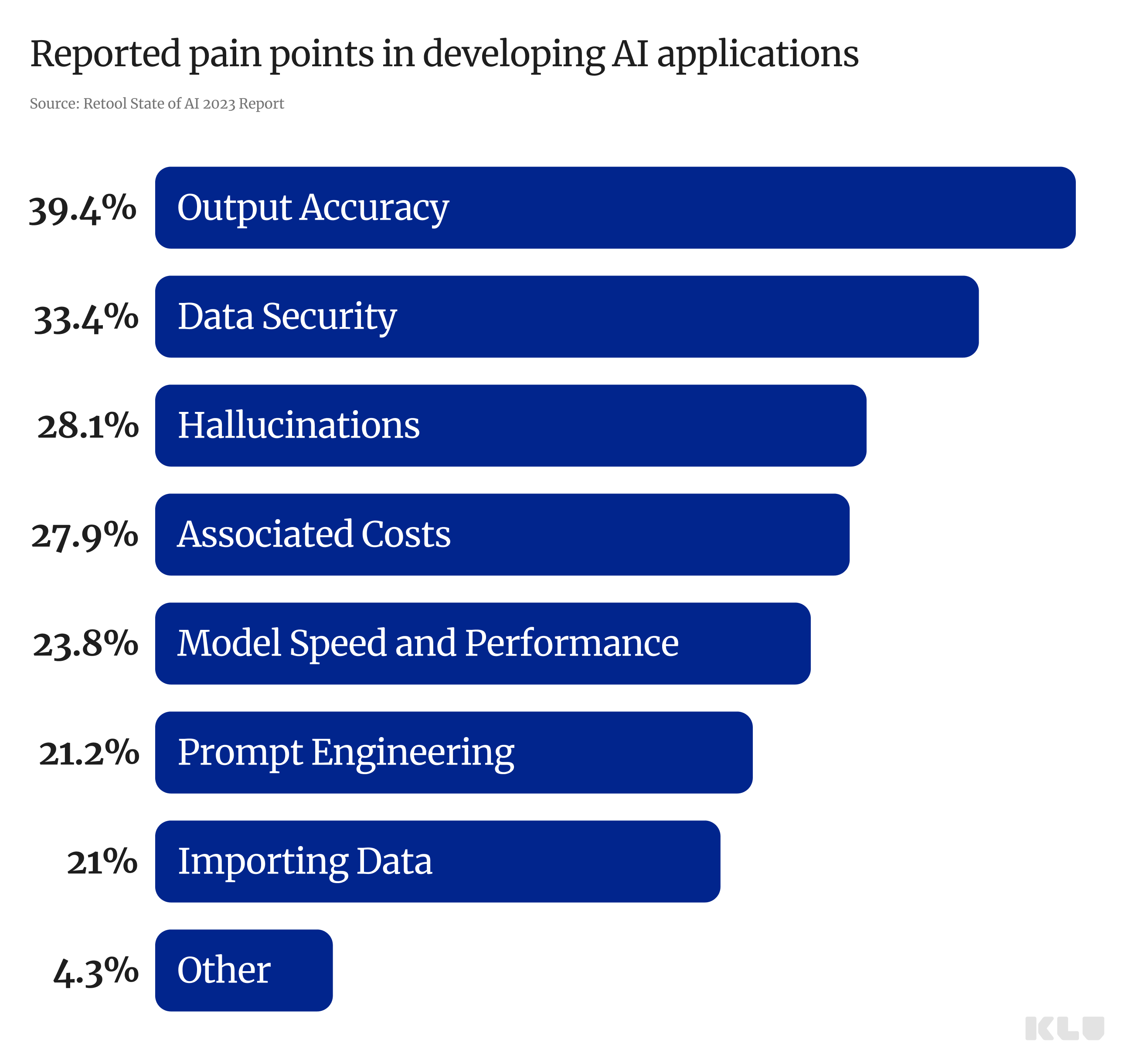 Klu State of AI 2023 Report