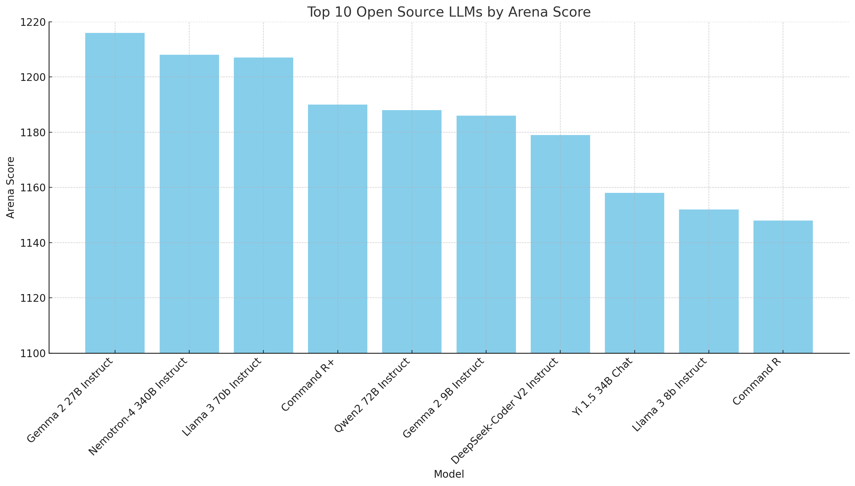 Top 10 Open LLMs July 2024