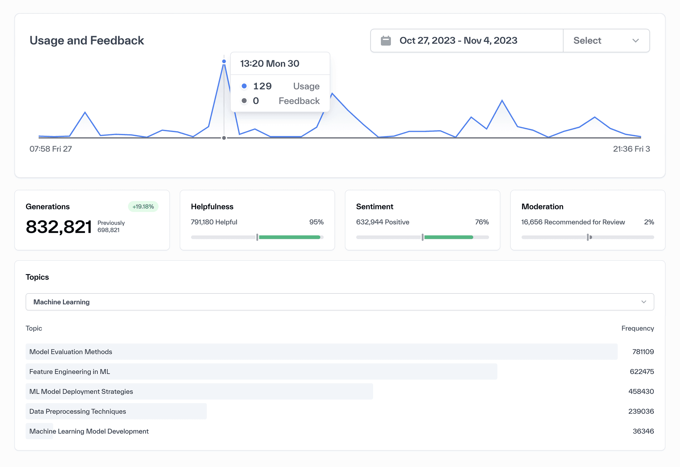 Klu Observability dashboards